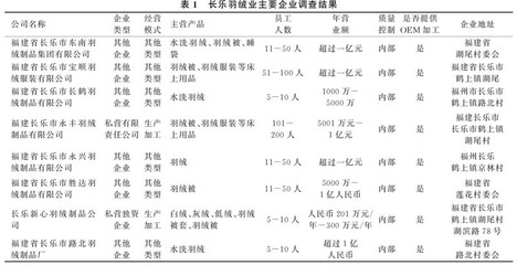 長(zhǎng)樂(lè)鶴上鎮(zhèn)羽絨產(chǎn)業(yè)集群國(guó)際貿(mào)易經(jīng)紀(jì)服務(wù)發(fā)展路徑研究